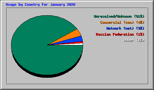 Usage by Country for January 2026
