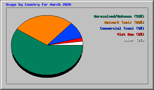 Usage by Country for March 2026