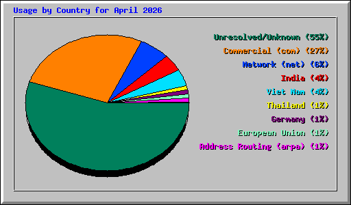 Usage by Country for April 2026