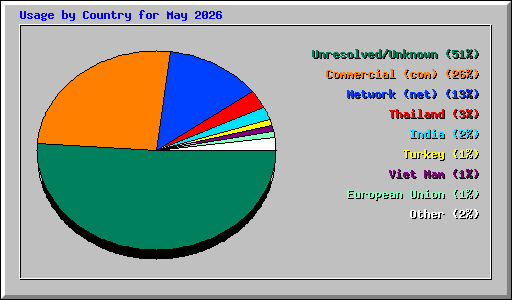 Usage by Country for May 2026