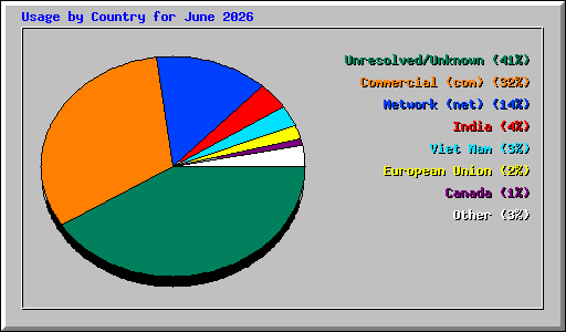 Usage by Country for June 2026