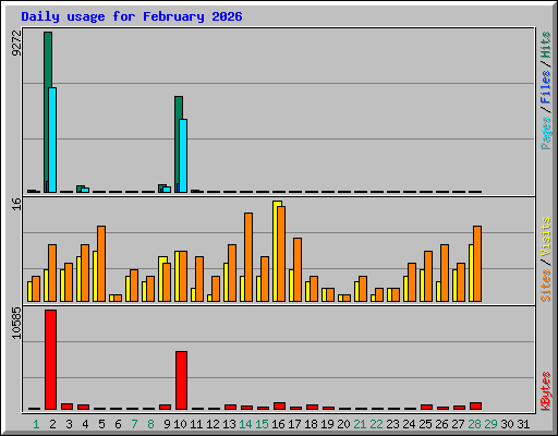 Daily usage for February 2026