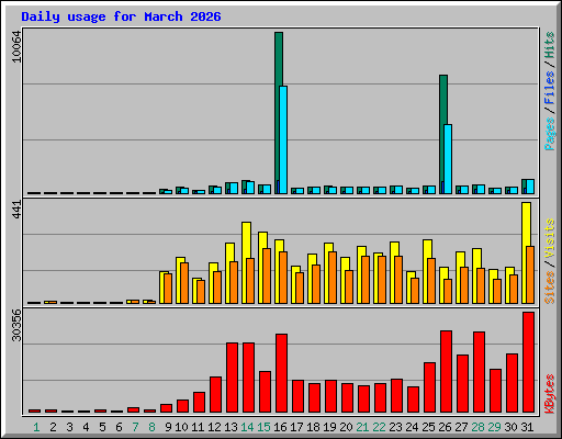 Daily usage for March 2026