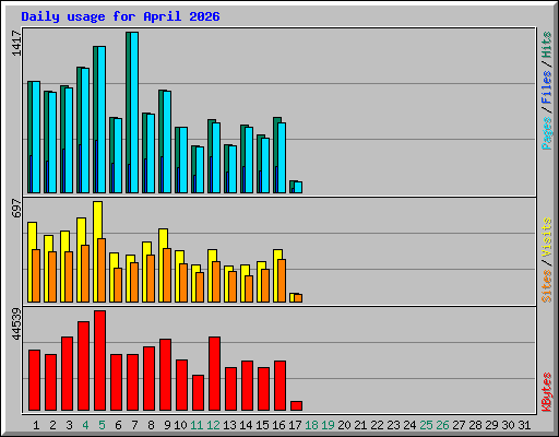 Daily usage for April 2026