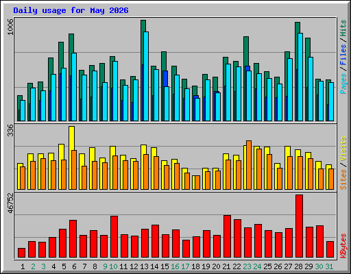 Daily usage for May 2026