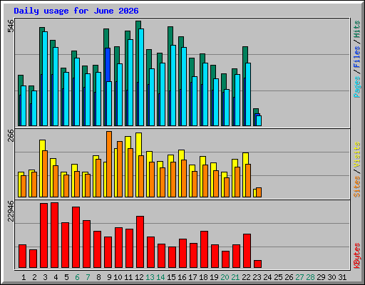 Daily usage for June 2026