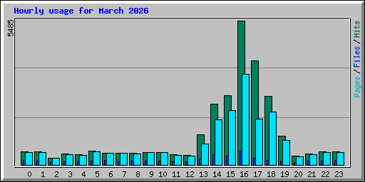 Hourly usage for March 2026