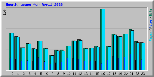 Hourly usage for April 2026