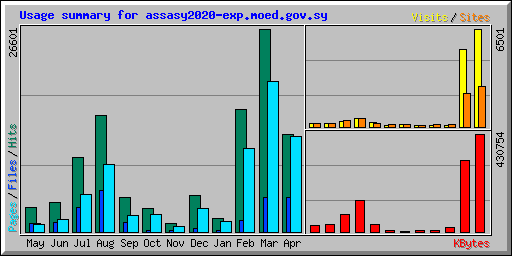 Usage summary for assasy2020-exp.moed.gov.sy